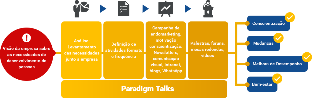Paradigm Talks - Fluxo de processo